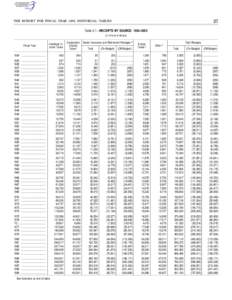 27  THE BUDGET FOR FISCAL YEAR 1999, HISTORICAL TABLES Table 2.1—RECEIPTS BY SOURCE: 1934–2003 (in millions of dollars)