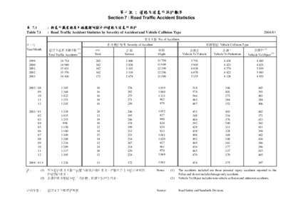 第七組 : 道路交通意外統計數字 Section 7 : Road Traffic Accident Statistics 表 7.1 Table 7.1  : 按意外嚴重程度及碰撞類別劃分的道路交通意外統計