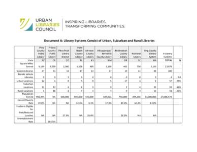 Document A: Library Systems Consist of Urban, Suburban and Rural Libraries Pima County Public Library AZ