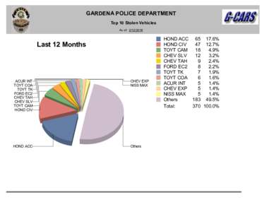 GARDENA POLICE DEPARTMENT Top 10 Stolen Vehicles As of: Last 12 Months