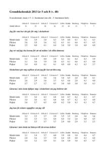 Grundskoleenkät 2013 år 5 och 8 (v. 48) Svarsalternativ skalaInstämmer inte alls - 5. Instämmer helt) Alfta år 8 Celsius år 8 Antal elever