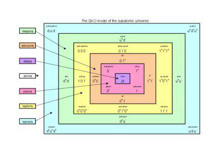 The GKO model of the subatomic universe anti.neutron