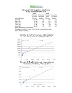 International Traffic Congestion & Urban Density 39 High Income World Urban Areas Vehicle Vehicle Kilometers Compared to Hours per Compared to Square Least Dense