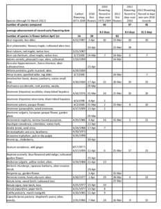 Spring 2012 Stevens Point phenology thru Mar. 31