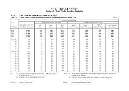 第七組 : 道路交通意外統計數字 Section 7 : Road Traffic Accident Statistics 表 7.1 Table 7.1  : 按意外嚴重程度及碰撞類別劃分的道路交通意外統計