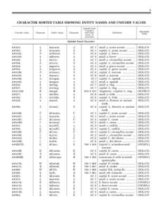 Character Sorted Table Showing Entity Names and Unicode Values