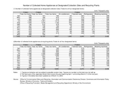 Number of Collected Home Appliances at Designated Collection Sites and Recycling Plants (1) Number of collected home appliances at designated collection sites (Totals for all four designated items) (Unit: Thousand units)