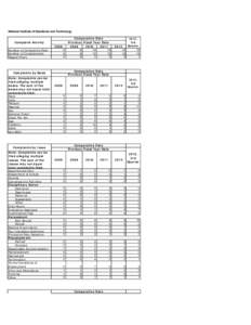 National Institute of Standards and Technology  Complaint Activity Number of Complaints Filed Number of Complainants Repeat Filers