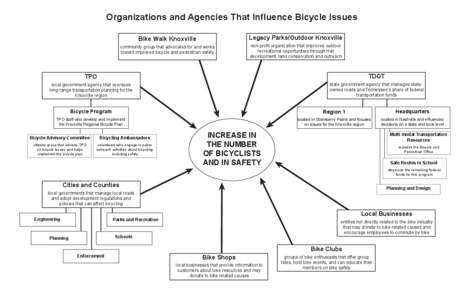 Organizations and Agencies That Influence Bicycle Issues Legacy Parks/Outdoor Knoxville Bike Walk Knoxville community group that advocates for and works toward improved bicycle and pedestrian safety