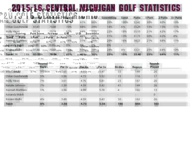 Central Michigan Golf Statistics 	 Bria Colosky Scoring