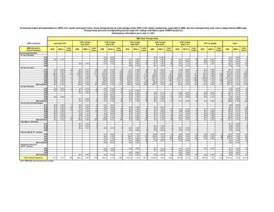 MBS Pass Through Rates as of July 31, 2011