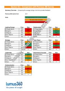 Section Six - Comparison with Previous 360 Survey Summary Overview - Comparing the average ratings of all who provided feedback Previous 360 results from: 2011