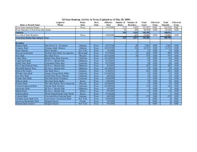 All State Banking Activity in Texas (Updated as of May 28, 2009) Bank or Branch Name Texas State-chartered Banks Texas Branches of Non-Texas State Banks Subtotal Less Out of State Branches: