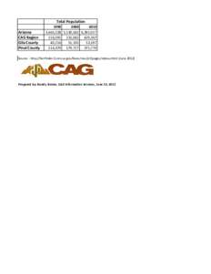 Total Population Arizona CAG Region Gila County Pinal County