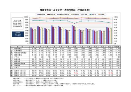 横須賀市コールセンターの利用状況（平成25年度） 着信件数 サービス目標 ・応答率 80％以上 ・即応率 80％以上