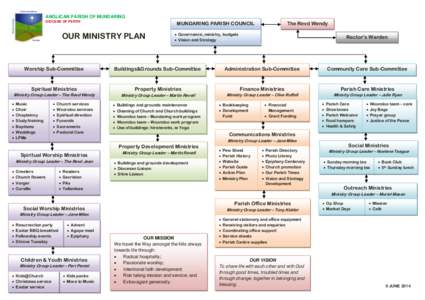 ANGLICAN PARISH OF MUNDARING DIOCESE OF PERTH MUNDARING PARISH COUNCIL  OUR MINISTRY PLAN