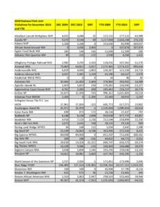 2010 National Park Unit  Visitations for December 2010  and YTD DEC 2009