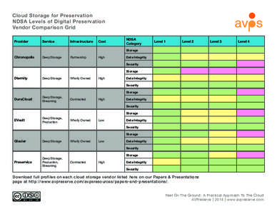 Cloud Storage for Preservation NDSA Levels of Digital Preservation Vendor Comparison Grid