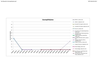 Soil Results for Acenaphthylene.pdf  EPA[removed] ! 