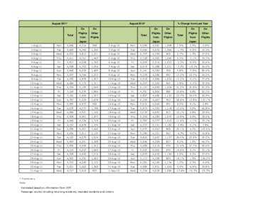 August 2011*  Total August 2010*