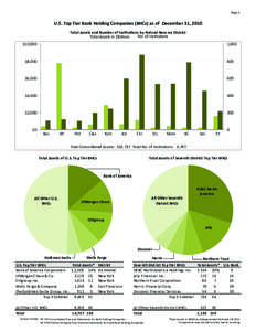 Page 1  U.S. Top Tier Bank Holding Companies (BHCs) as of December 31, 2010 Total Assets and Number of Institutions by Federal Reserve District No. of Institutions Total Assets in $Billions
