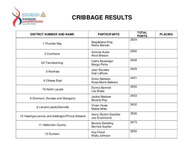 CRIBBAGE RESULTS DISTRICT NUMBER AND NAME 1 Thunder Bay TOTAL PONTS