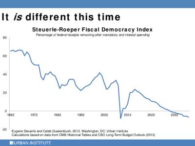 It is different this time Steuerle-Roeper Fiscal Democracy Index Percentage of federal receipts remaining after mandatory and interest spending 80