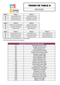 TENNIS DE TABLE G INDIVIDUEL RANG 1er 2è 3è
