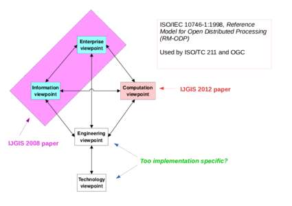 Overview of SDI model