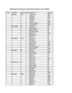 Parliamentary Constituency & Assembly Constituency List of Odisha PC No PC Name 1 Bargarh