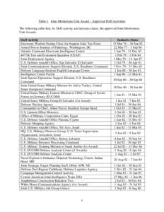 Table 1. Joint Meritorious Unit Award – Approved DoD Activities The following table lists, by DoD activity and inclusive dates, the approved Joint Meritorious Unit Awards. DoD Activity Electronic Warfare During Close A