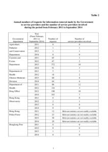 Table 2 Annual numbers of requests for information removal made by the Government to service providers and the number of service providers involved during the period from February 2011 to September 2014 Year (From Februa