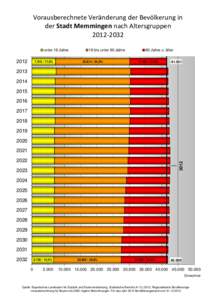 Vorausberechnete Veränderung der Bevölkerung in der Stadt Memmingen nach Altersgruppenunter 19 Jahre  2012
