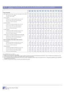 Table 10  Coefficients of variation for MFI interest rates on new euro-denominated loans to euro area households 1) (new business[removed]June