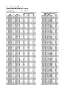 Central Reclamation Phase III Continuous Noise Monitoring Result - City Hall Weather Condition: Date[removed]