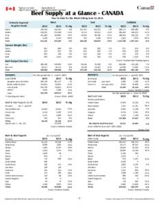 Beef Supply at a Glance - CANADA Year To Date for the Week Ending June 15, 2013 Federally Inspected Slaughter (head) Steers