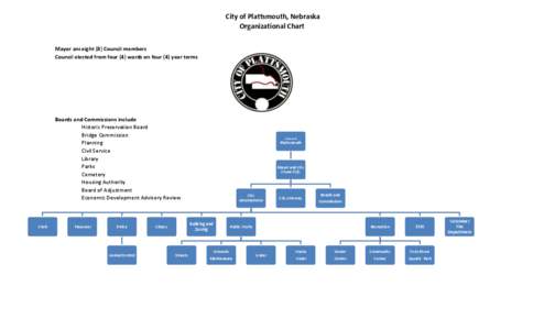 City of Plattsmouth, Nebraska Organizational Chart Mayor andeight