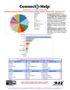 Serving as your[removed]Center for Central Indiana  United Way of Central Indiana Service Area Needs By Major Category: October 2010 – September 2011   