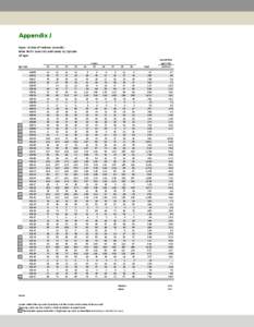 Appendix J Injury: Victims of Violence (Assaults) Rates for St. Louis City and County by Zip Code All Ages  Zip Code