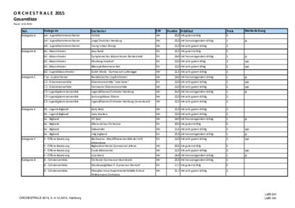 O R C H E S T R A L E 2015 Gesamtliste Stand: Kat.