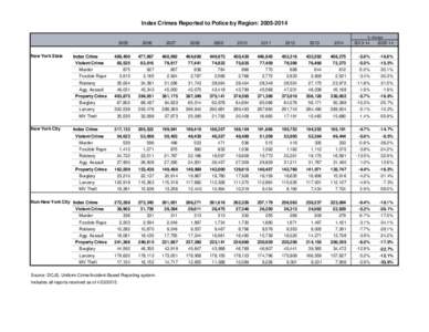 Index Crimes Reported to Police by Region:  % change New York State  Index Crime