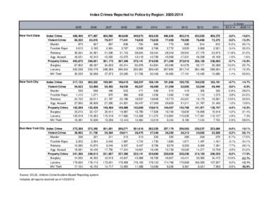 Criminal law / Criminology / Uniform Crime Reports / United States Department of Justice / Burglary / Violent crime / Property crime / Crime in Texas / Crime in California / Crime / Law / Crimes