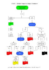 START By using a casualty sorting system, you are focusing your activities in the middle of a chaotic and confusing environment. You must identify and separate patients rapidly, according to the severity of their injuri