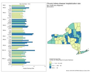 Chronic kidney disease hospitalization rate per 10,000 (any diagnosis)