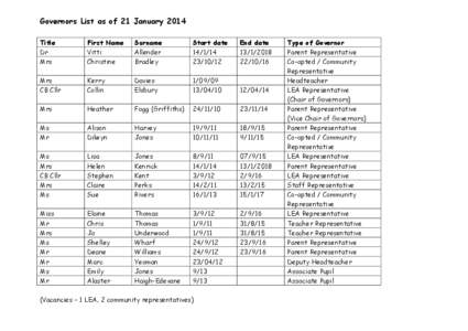 Governors List as of 21 January 2014 Title Dr