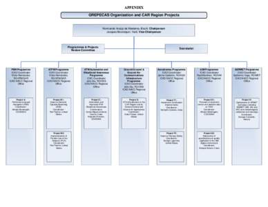 APPENDIX GREPECAS Organization and CAR Region Projects Normando Araújo de Medeiros, Brazil, Chairperson Jacques Boursiquot, Haiti, Vice-Chairperson