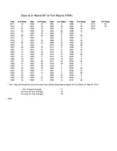 Days at or Above 90° at Fort Wayne (FWA) Year 1911* [removed]