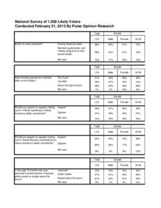 National Survey of 1,000 Likely Voters Conducted February 21, 2013 By Pulse Opinion Research Gender Total