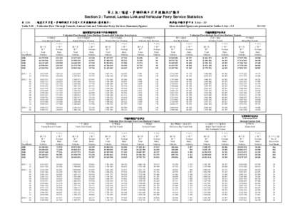 第三組 : 隧道、青嶼幹線及汽車渡輪統計數字 Section 3 : Tunnel, Lantau Link and Vehicular Ferry Service Statistics 表 3.1S : 隧道汽車流量、青嶼幹線汽車流量及汽車渡輪服務 (簡要數