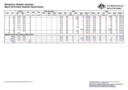 Balladonia, Western Australia March 2015 Daily Weather Observations Date Day